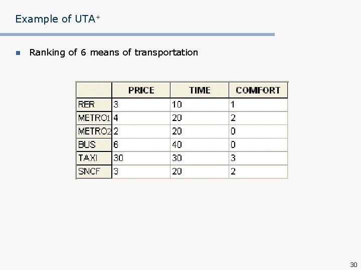 Example of UTA+ n Ranking of 6 means of transportation 1 2 30 