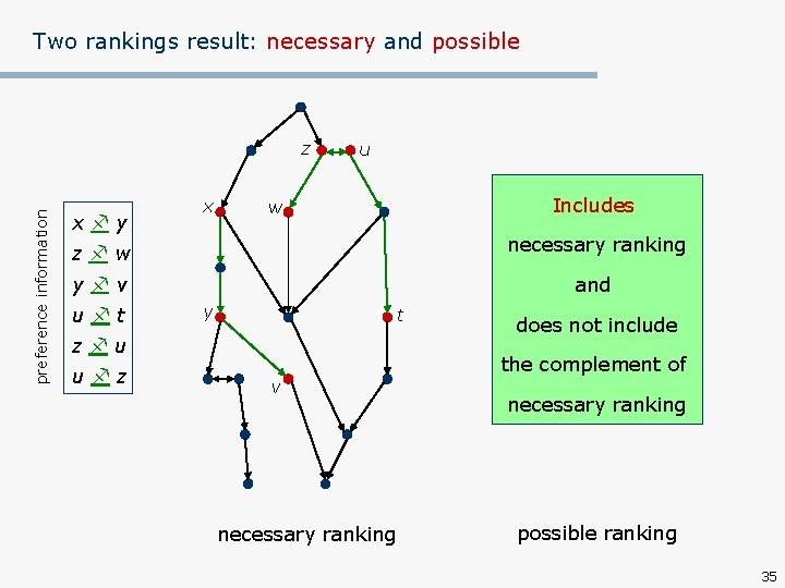 Two rankings result: necessary and possible preference information z x y x u Includes