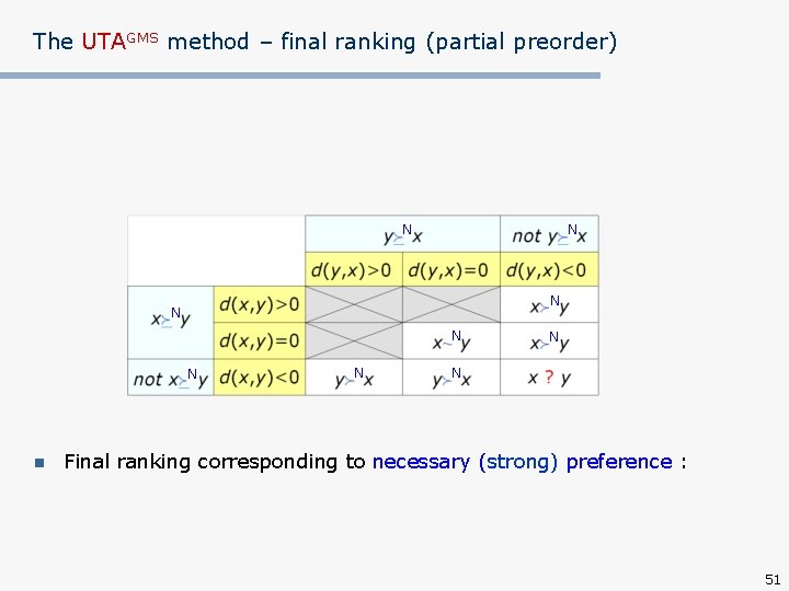 The UTAGMS method – final ranking (partial preorder) N N N n N N