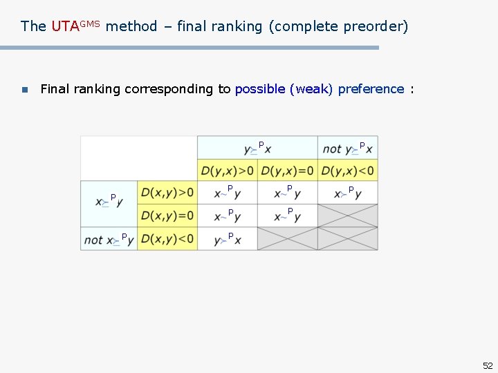 The UTAGMS method – final ranking (complete preorder) n Final ranking corresponding to possible