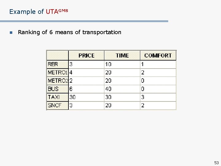 Example of UTAGMS n Ranking of 6 means of transportation 1 2 53 
