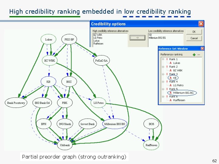 High credibility ranking embedded in low credibility ranking Partial preorder graph (strong outranking) 62