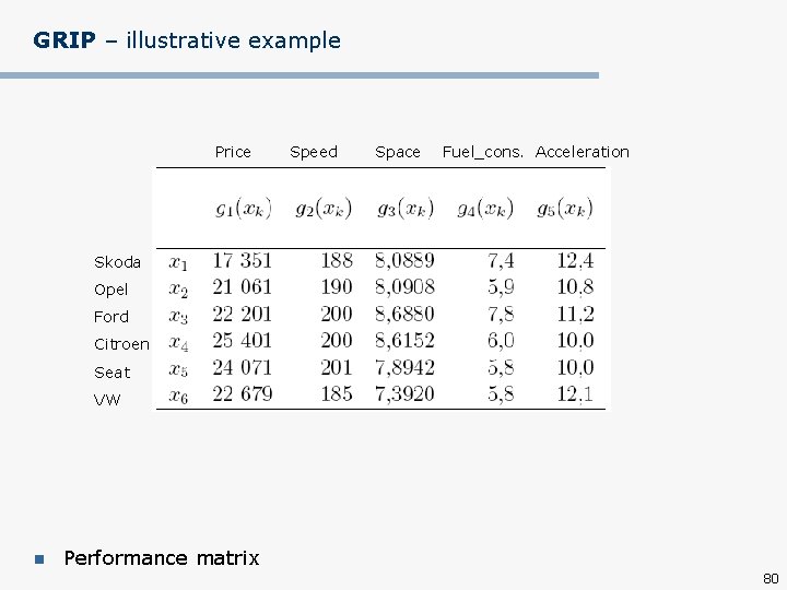 GRIP – illustrative example Price Speed Space Fuel_cons. Acceleration Skoda Opel Ford Citroen Seat