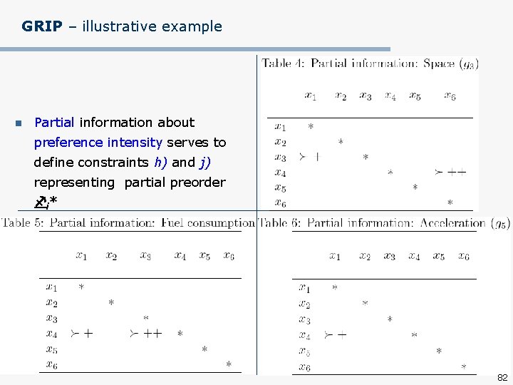 GRIP – illustrative example n Partial information about preference intensity serves to define constraints