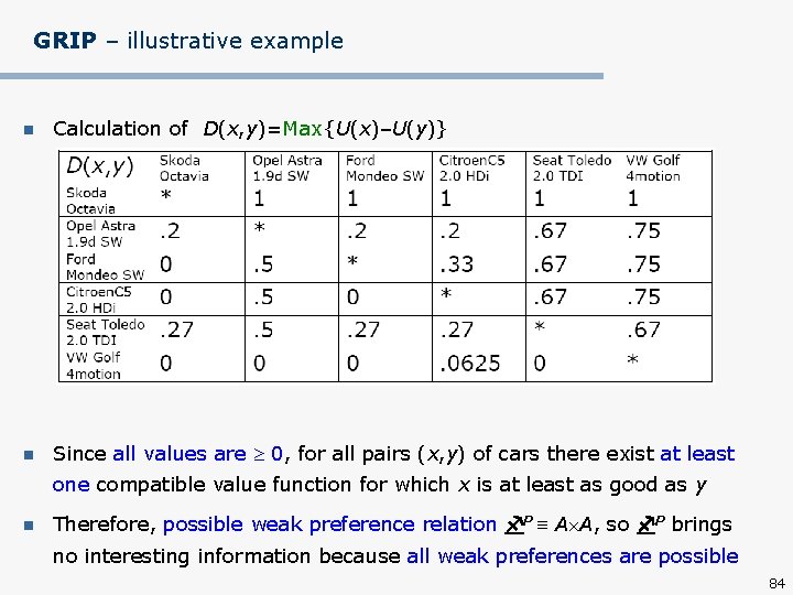 GRIP – illustrative example n Calculation of D(x, y)=Max{U(x)–U(y)} n Since all values are