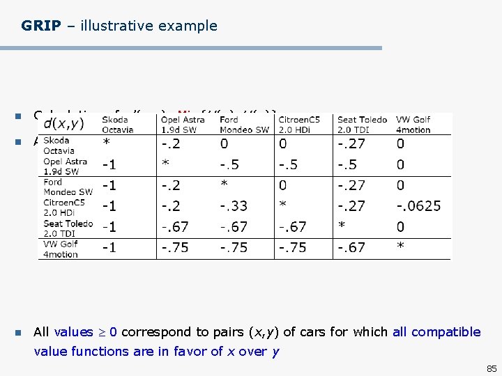 GRIP – illustrative example n Calculation of d(x, y)=Min{U(x)–U(y)} n As Min{U(x)–U(y)}=–Max{U(y)–U(y)}, then d(x,