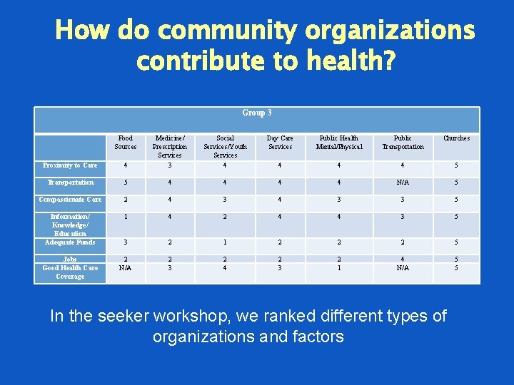 How do community organizations contribute to health? Group 3 Food Sources Proximity to Care