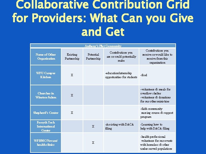 Collaborative Contribution Grid for Providers: What Can you Give and Get Anthony's Plot Community