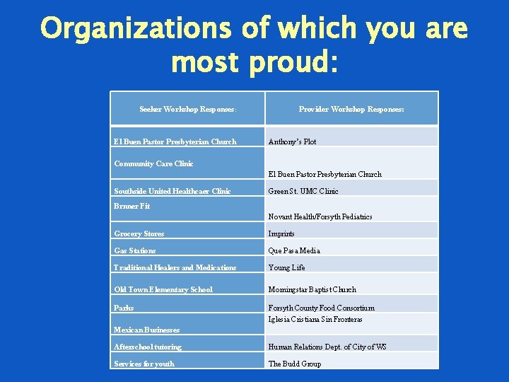 Organizations of which you are most proud: Seeker Workshop Responses: El Buen Pastor Presbyterian