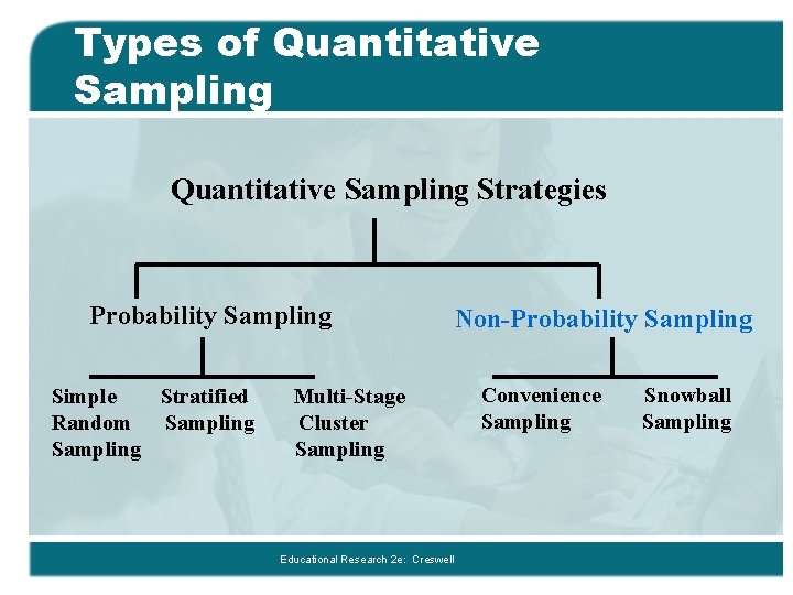 Types of Quantitative Sampling Strategies Probability Sampling Simple Stratified Random Sampling Multi-Stage Cluster Sampling