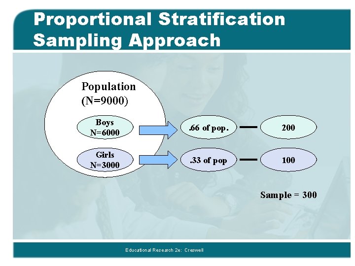 Proportional Stratification Sampling Approach Population (N=9000) Boys N=6000 . 66 of pop. 200 Girls