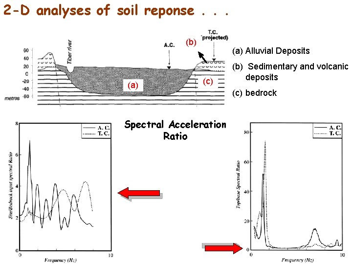 2 -D analyses of soil reponse. . . (b) (a) Alluvial Deposits (c) (b)