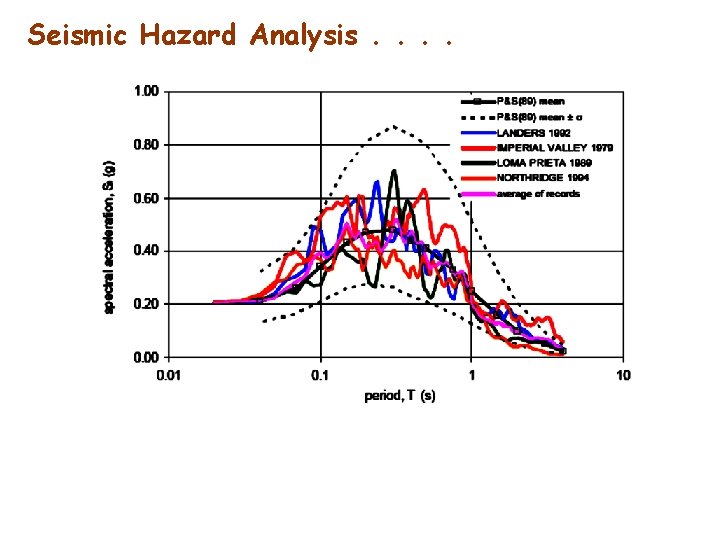 Seismic Hazard Analysis. . Spectral compatibility among selected accelerograms for the simulation of the