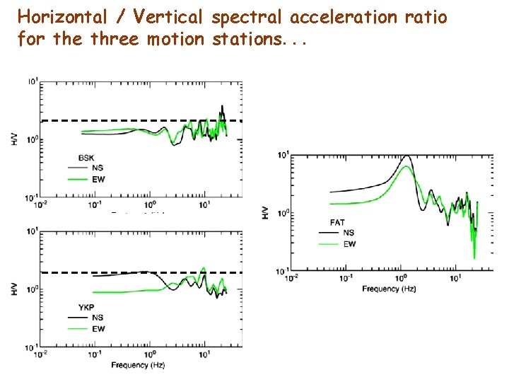 Horizontal / Vertical spectral acceleration ratio for the three motion stations. . . 