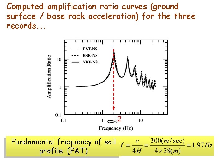 Computed amplification ratio curves (ground surface / base rock acceleration) for the three records.