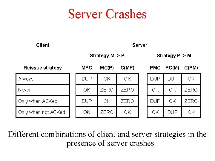 Server Crashes Client Server Strategy M -> P Reissue strategy Strategy P -> M Server Crashes Client Server Strategy M -> P Reissue strategy Strategy P -> M