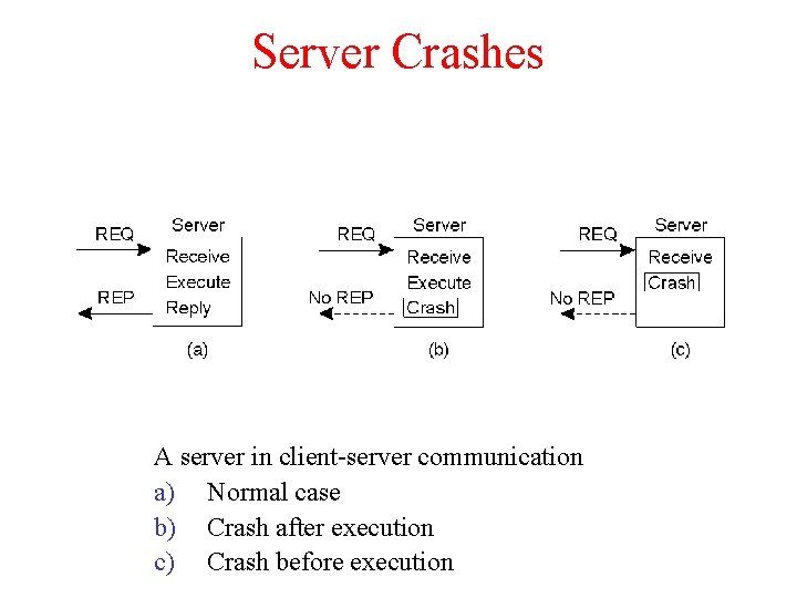 Server Crashes A server in client-server communication a) Normal case b) Crash after execution Server Crashes A server in client-server communication a) Normal case b) Crash after execution