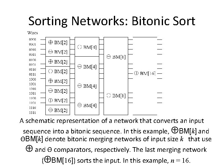 Sorting Networks: Bitonic Sort A schematic representation of a network that converts an input Sorting Networks: Bitonic Sort A schematic representation of a network that converts an input