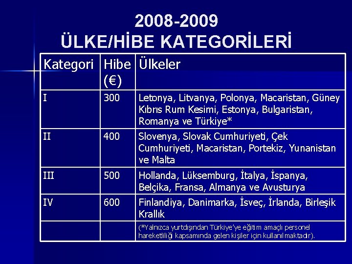 2008 -2009 ÜLKE/HİBE KATEGORİLERİ Kategori Hibe Ülkeler (€) I 300 Letonya, Litvanya, Polonya, Macaristan,