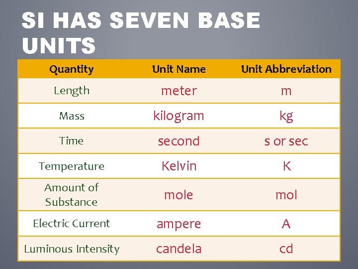 SI HAS SEVEN BASE UNITS Quantity Unit Name Unit Abbreviation Length meter m Mass