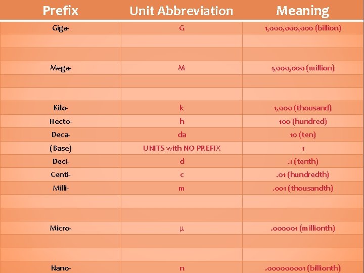 Prefix Unit Abbreviation Meaning Giga- G 1, 000, 000 (billion) Mega- M 1, 000
