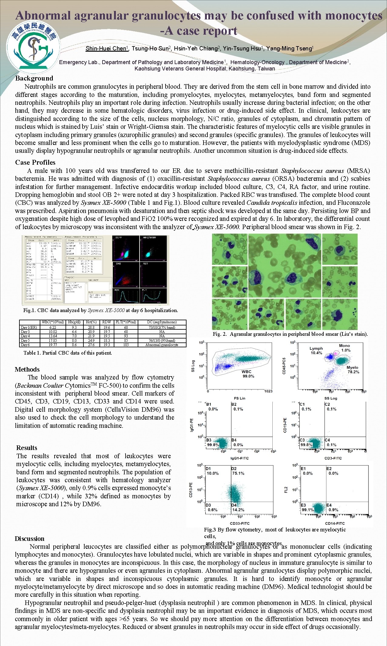 Abnormal agranular granulocytes may be confused with monocytes -A case report Shin-Huei Chen 1,