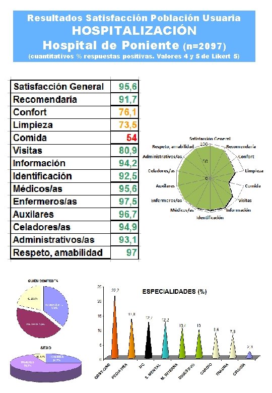 Resultados Satisfacción Población Usuaria HOSPITALIZACIÓN Hospital de Poniente (n=2097) (cuantitativos % respuestas positivas. Valores