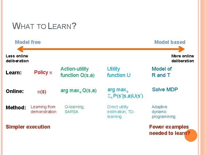 WHAT TO LEARN? Model free Model based Less online deliberation More online deliberation Learn: