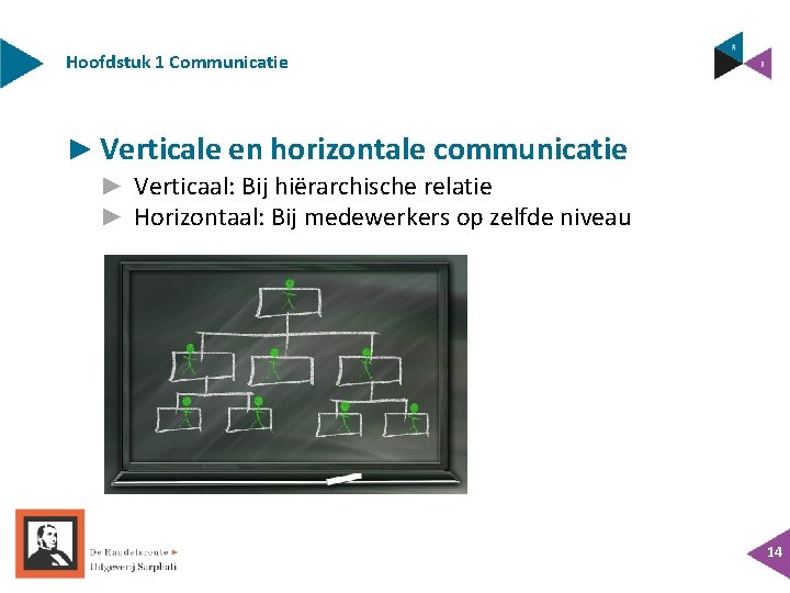 Hoofdstuk 1 Communicatie ► Verticale en horizontale communicatie ► Verticaal: Bij hiërarchische relatie ►