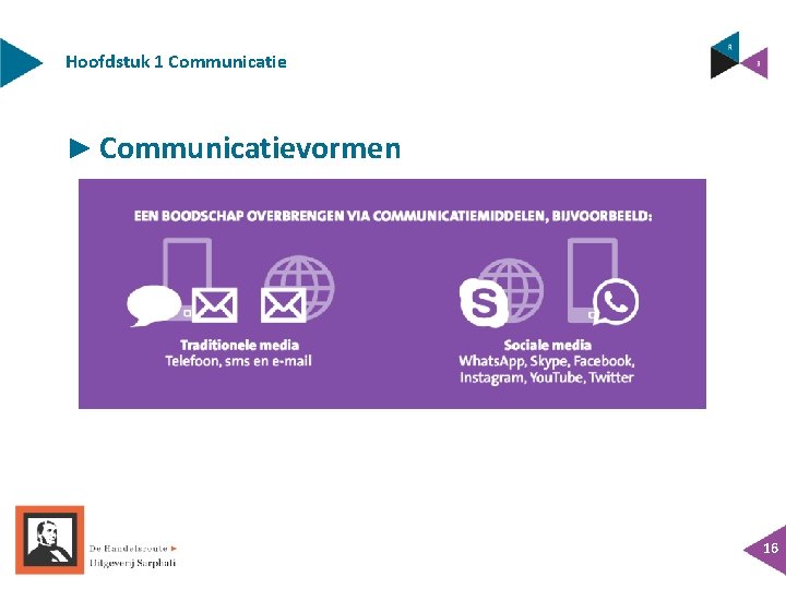 Hoofdstuk 1 Communicatie ► Communicatievormen 16 