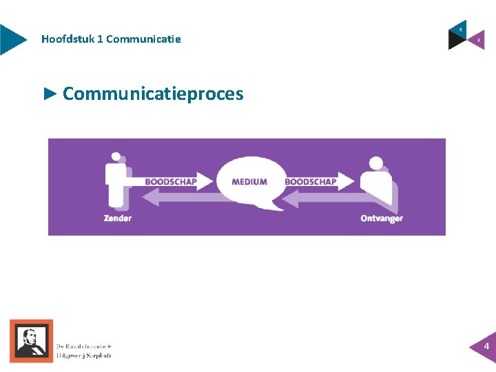 Hoofdstuk 1 Communicatie ► Communicatieproces 4 