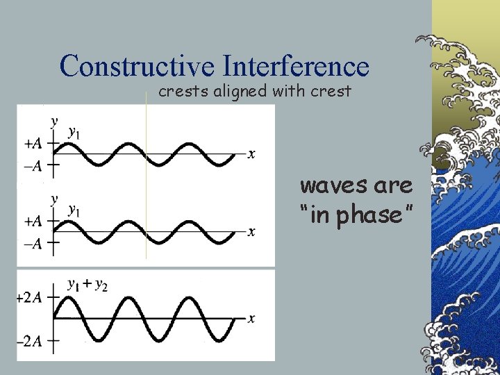 Constructive Interference crests aligned with crest waves are “in phase” 