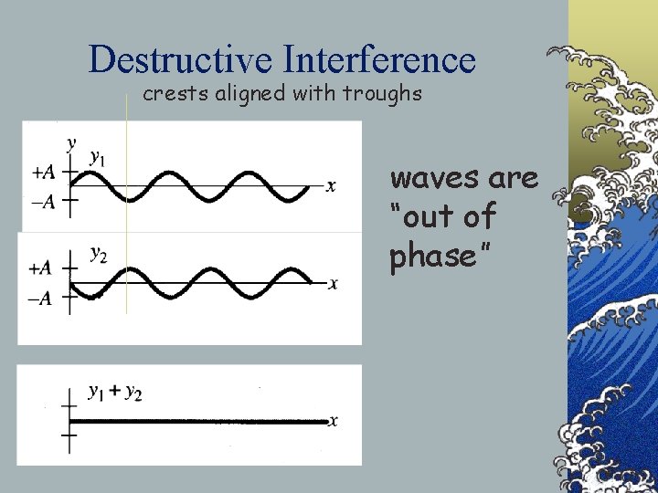 Destructive Interference crests aligned with troughs waves are “out of phase” 