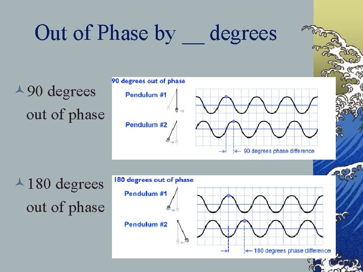 Out of Phase by __ degrees © 90 degrees out of phase © 180