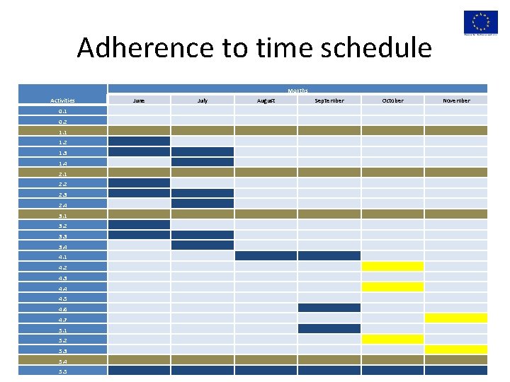 Adherence to time schedule Months Activities 0. 1 0. 2 1. 1 1. 2