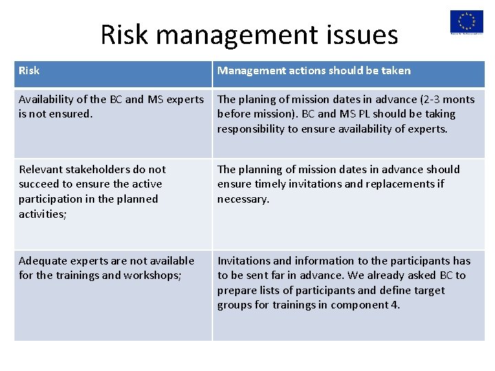Risk management issues Risk Management actions should be taken Availability of the BC and
