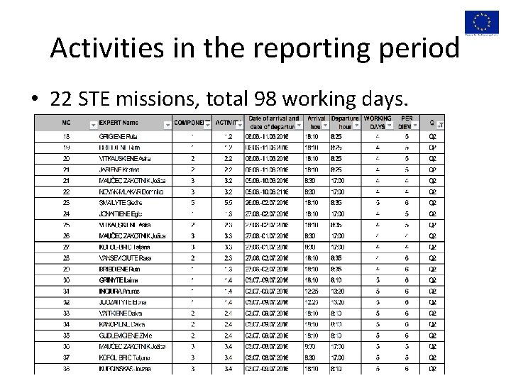 Activities in the reporting period • 22 STE missions, total 98 working days. 