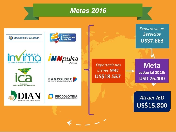 Metas 2016 Exportaciones Servicios US$7. 863 Exportaciones bienes NME US$18. 537 Meta sectorial 2016: