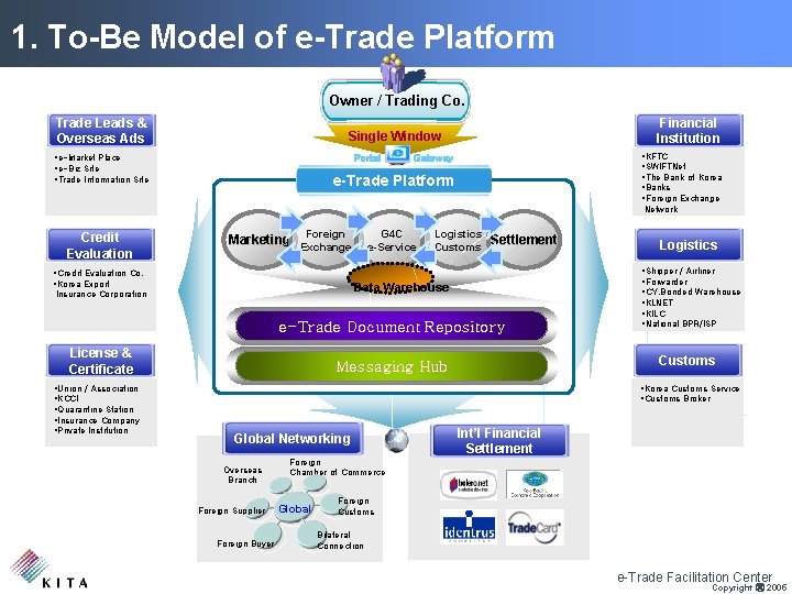1. To-Be Model of e-Trade Platform Owner / Trading Co. Trade Leads & Overseas
