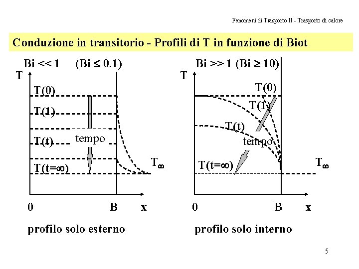 Fenomeni di Trasporto II - Trasporto di calore Conduzione in transitorio - Profili di