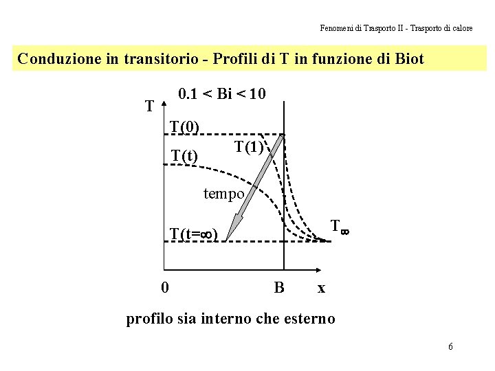 Fenomeni di Trasporto II - Trasporto di calore Conduzione in transitorio - Profili di