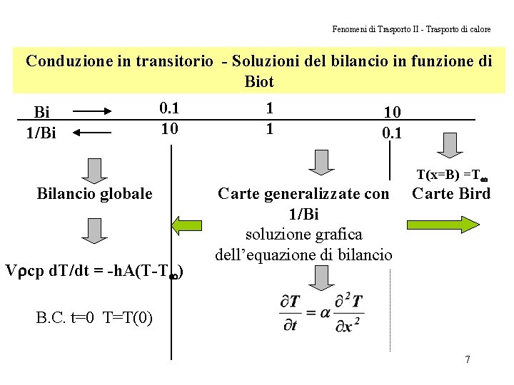 Fenomeni di Trasporto II - Trasporto di calore Conduzione in transitorio - Soluzioni del