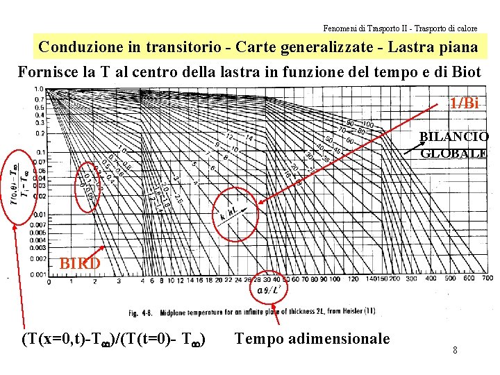 Fenomeni di Trasporto II - Trasporto di calore Conduzione in transitorio - Carte generalizzate