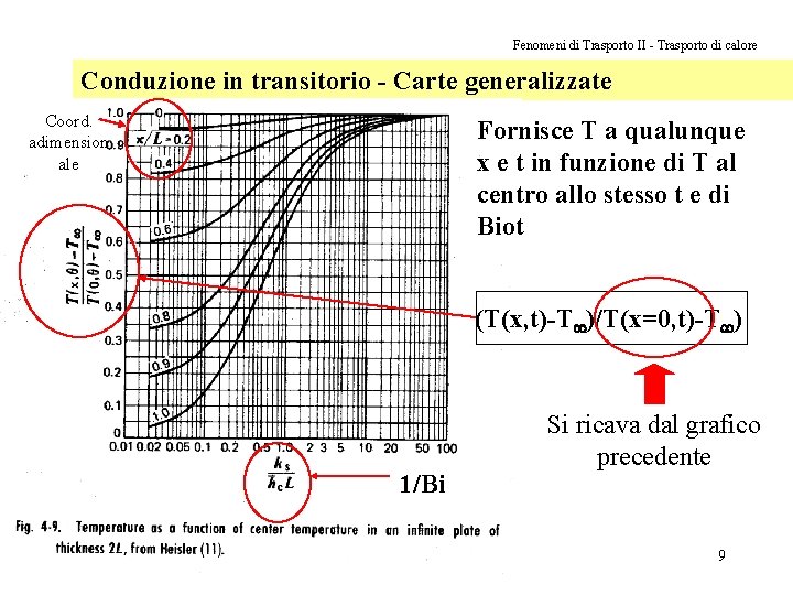 Fenomeni di Trasporto II - Trasporto di calore Conduzione in transitorio - Carte generalizzate