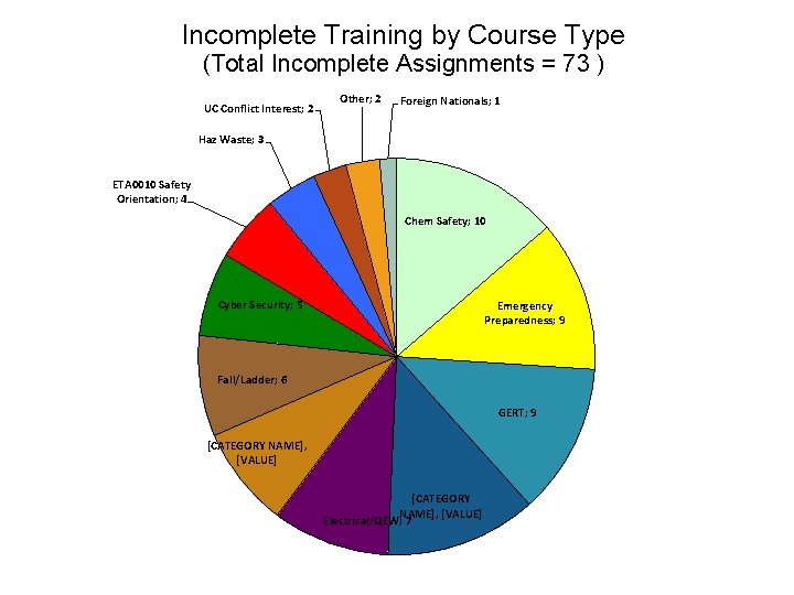 Incomplete Training by Course Type (Total Incomplete Assignments = 73 ) UC Conflict Interest;