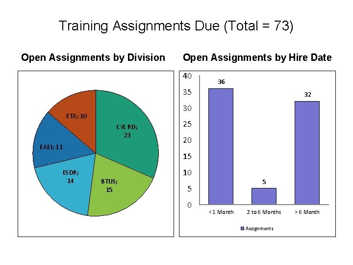 Training Assignments Due (Total = 73) Open Assignments by Division Open Assignments by Hire