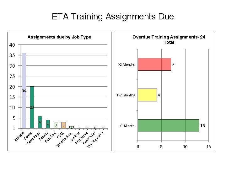 ETA Training Assignments Due Overdue Training Assignments- 24 Total Assignments due by Job Type