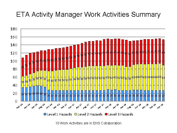 ETA Activity Manager Work Activities Summary 180 160 140 120 100 46 80 60