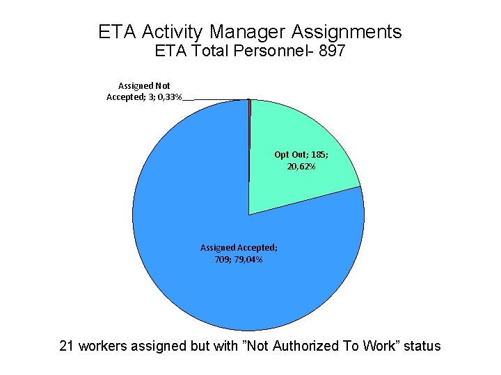 ETA Activity Manager Assignments ETA Total Personnel- 897 Assigned Not Accepted; 3; 0, 33%