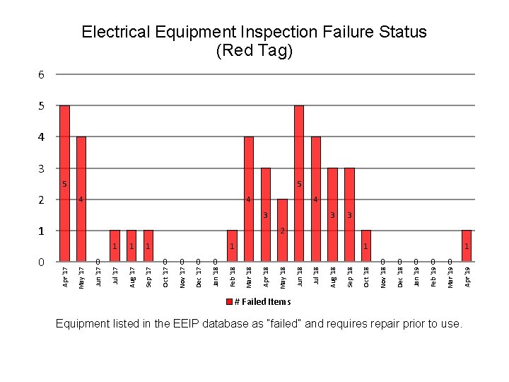 Electrical Equipment Inspection Failure Status (Red Tag) 6 5 4 3 5 2 5